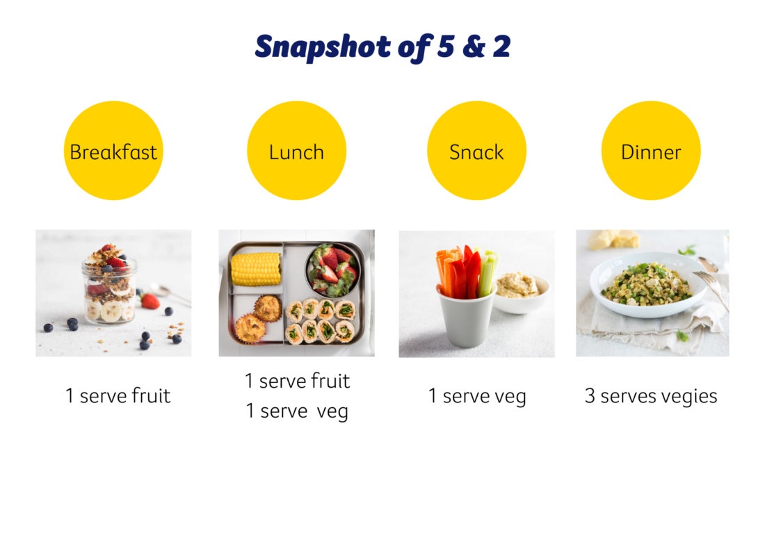 You can reach 5 vegetables and 2 fruit by having 1 fruit at breakfast, 1 fruit & 1 veg at lunch, 1 serve of veg for snack and 3 serves of vegies for dinner 